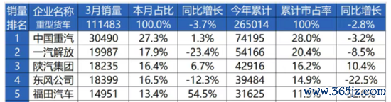 智慧优配 中国重汽：销量、业绩增长乏力，毛利率缩水掣肘利润增长