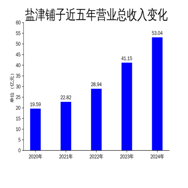 升富策略 盐津铺子2024年财报：营收净利双增，但毛利率下滑引关注