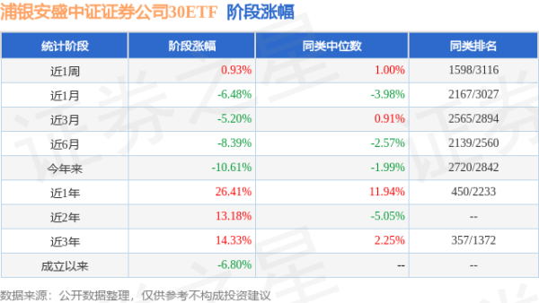 一直牛配资 一季报点评：浦银安盛中证证券公司30ETF基金季度涨幅-6.62%