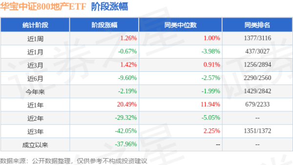 胜亿配资  一季报点评：华宝中证800地产ETF基金季度涨幅-4.18%