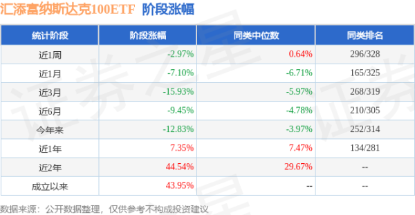 鑫耀证券 一季报点评：汇添富纳斯达克100ETF基金季度涨幅-8.42%