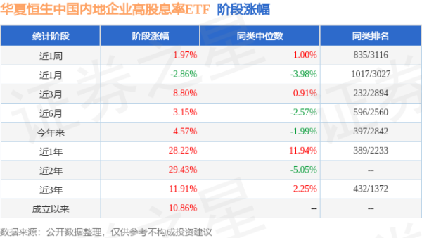 领航优配 一季报点评：华夏恒生中国内地企业高股息率ETF基金季度涨幅5.51%
