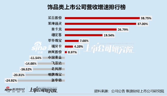 博牛配资 珠宝配饰半年报|增速榜：新华锦营收增速-24.92%垫底、明牌珠宝归母净利润增速-646.62%垫底