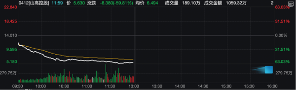 易盛通 香港证监会点名，暴跌超60%！