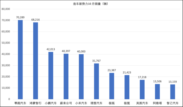 天臣配资 新势力10月交付再创新高：零跑突破7万辆，小鹏、蔚来超4万辆